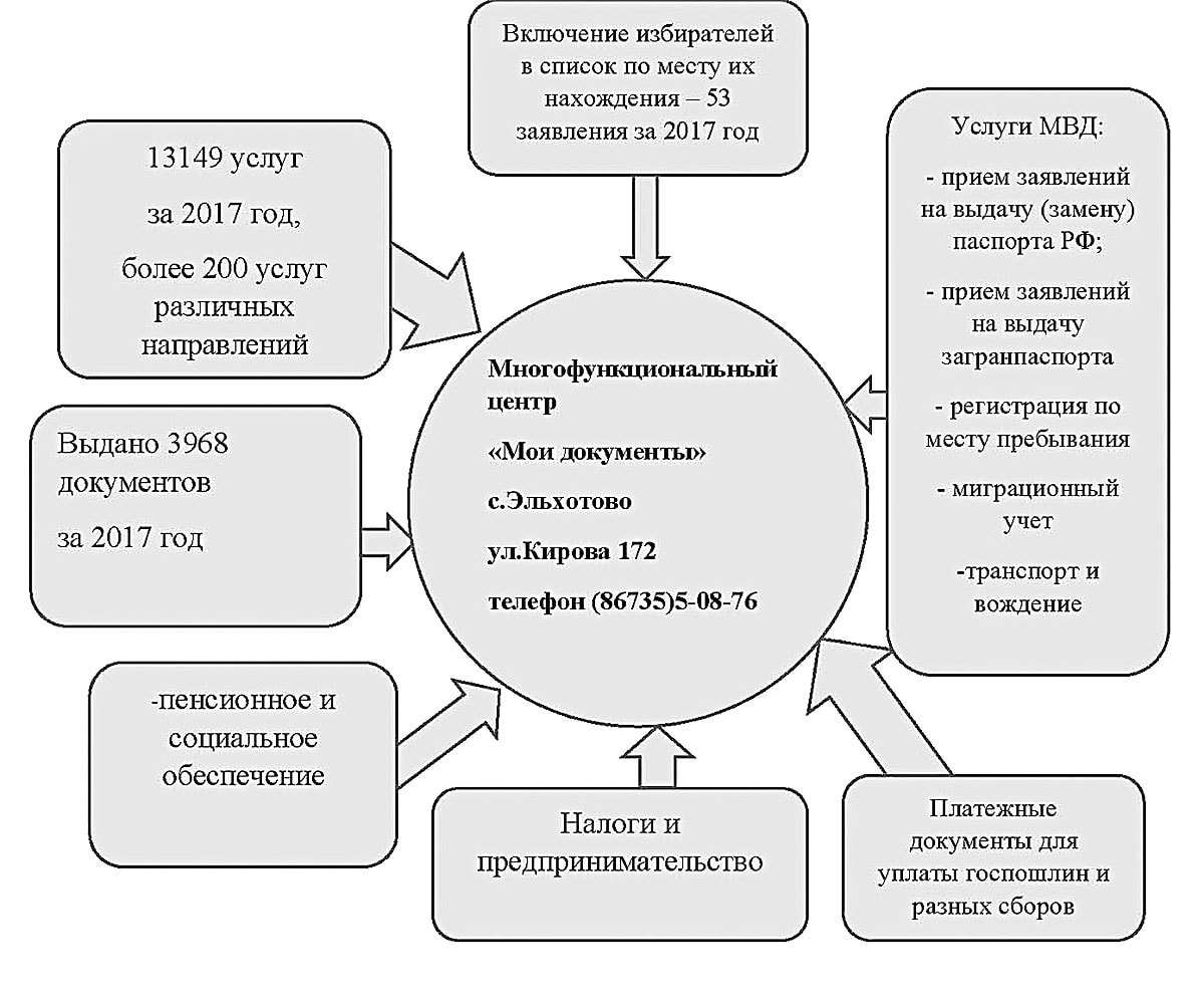 МФЦадия